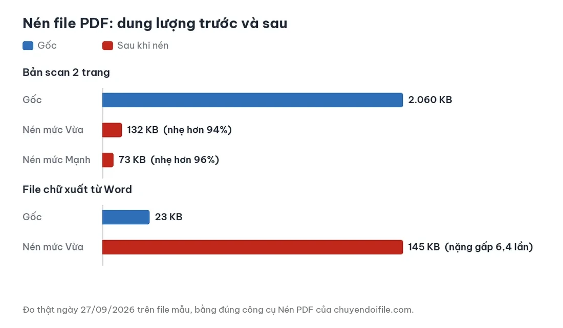 Biểu đồ dung lượng file PDF trước và sau khi nén: bản scan giảm 94%, file chữ nặng gấp 6,4 lần