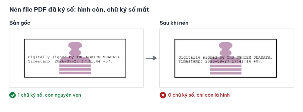 Nén file PDF đã ký số: ô chữ ký vẫn hiện nhưng chữ ký số không còn