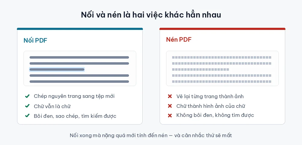Nối PDF giữ chữ nguyên vẹn nên bôi đen và tìm kiếm được, còn nén PDF vẽ lại trang thành ảnh nên chữ thành hình ảnh